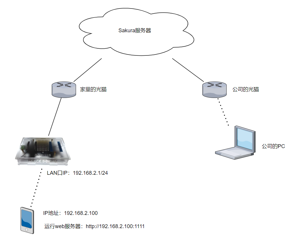 rax3000q Sakura内网穿透教程